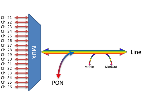 Fiberworks 16+1 ch. DWDM Mux/Demux, High C21-C36, 100GHz, PON & Mon, single fiber 