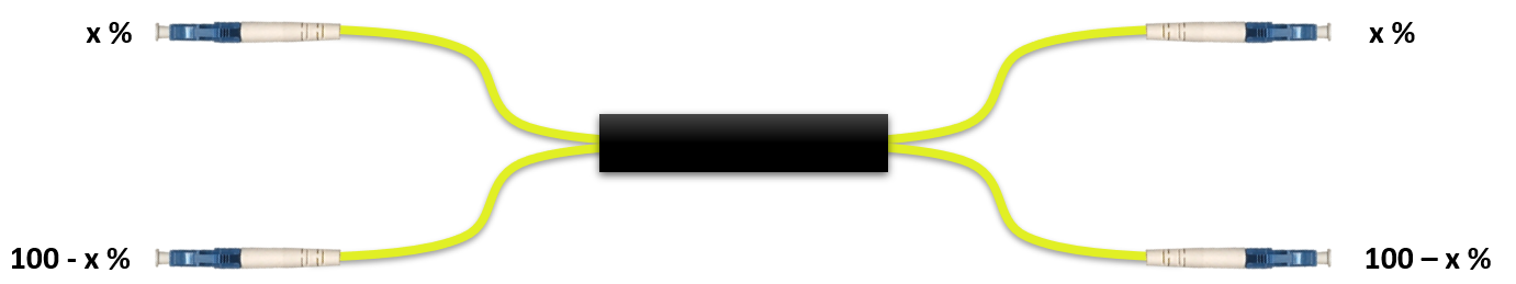 F-2x2SPLIT-xx-2Y-LCU Fiberworks AS  Wideband 2x2 power splitter / coupler 2 mm patchcord style, LC/UPC connectors