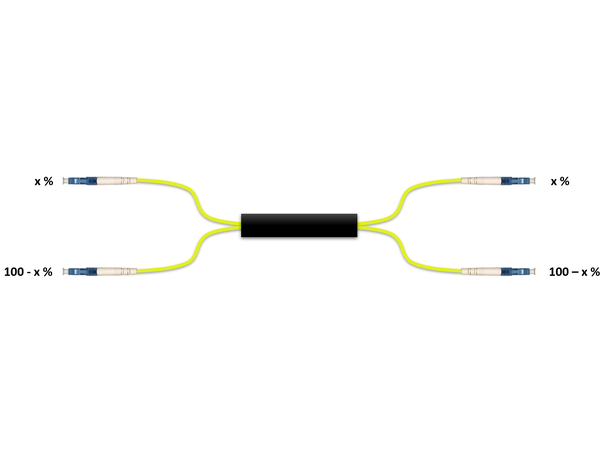 Wideband 2x2 power splitter / coupler 2 mm patchcord style, LC/UPC connectors 