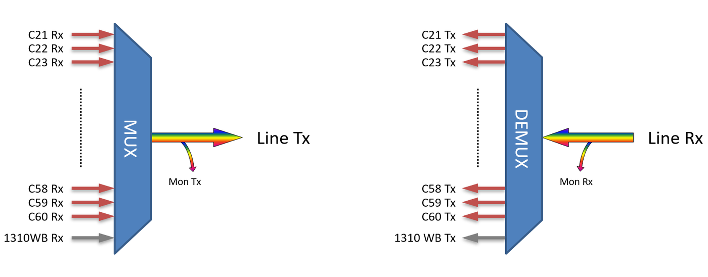 F-DMUX-40F1-2160-MLU Fiberworks AS  Fiberworks 40+1 DWDM Mux+Demux 19" 1RU Ch. 21-60, Wide, 1310WB, Monitor, LC/UPC