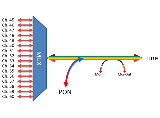 Fiberworks 16+1 ch. DWDM Mux/Demux, High C21-C36, 100GHz, PON & Mon, single fiber 