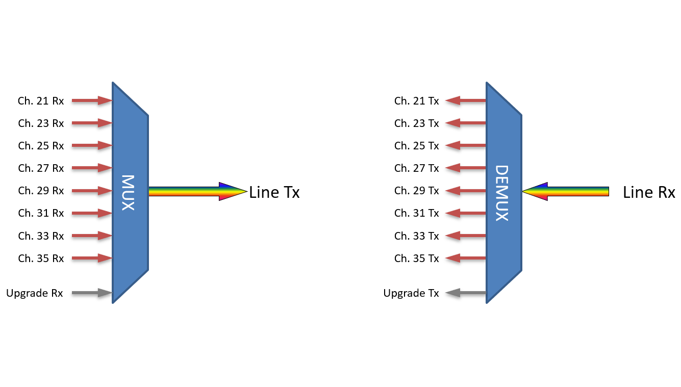 F-D2MUX-8+1-2135-LU Fiberworks AS  Fiberworks 8+1 ch. 800G DWDM Mux+Demux ITU ch. 21-35, 200 GHz, Upgrade/1310WB