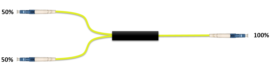F-1x2SPLIT-50-2Y-LCU Fiberworks AS  Wideband 1x2 power splitter 50/50 2 mm patchcord style, LC/UPC connectors