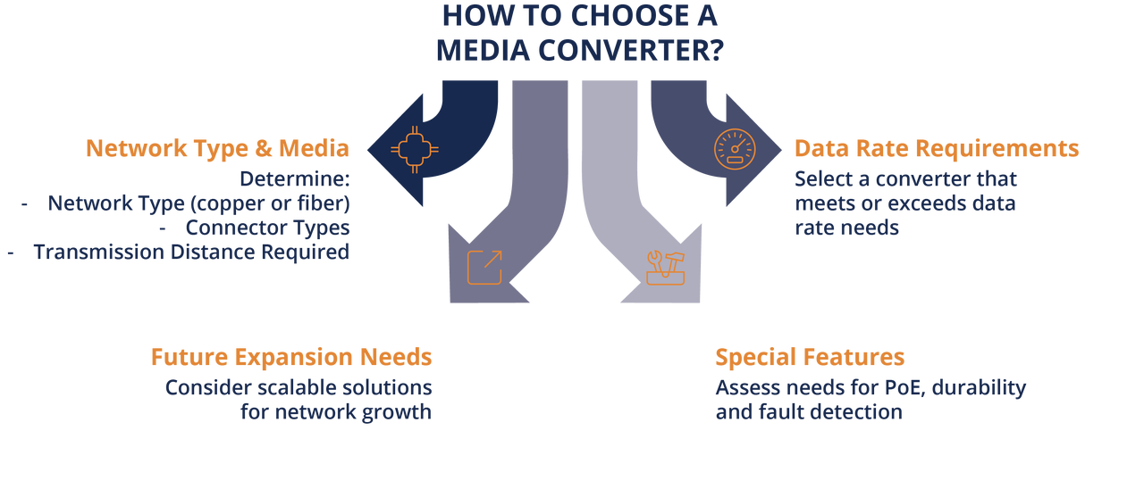 How to choose