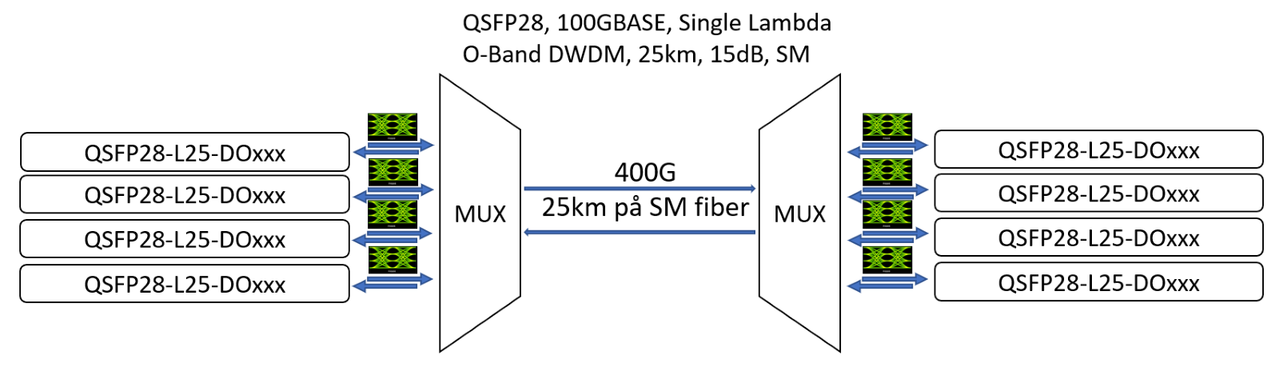 400G på en 4 kanals Mux